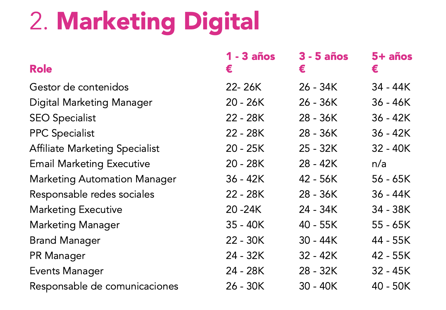 Listado empleos Marketing y sueldos según experiencia